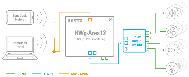 Relay output 1W-UNI module enables to expand Ares